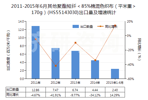 2011-2015年6月其他聚酯短纖＜85%棉混色織布（平米重＞170g）(HS55143030)出口量及增速統(tǒng)計(jì)